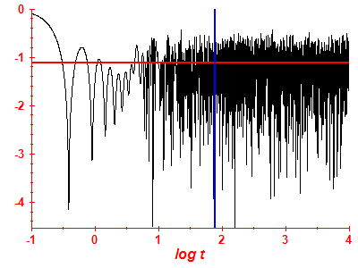 Survival probability log